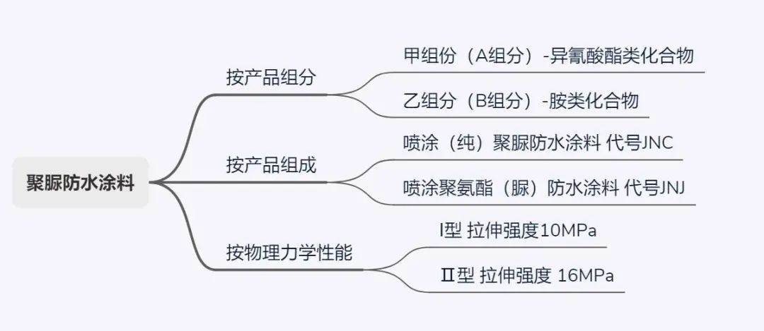 長沙防水涂料